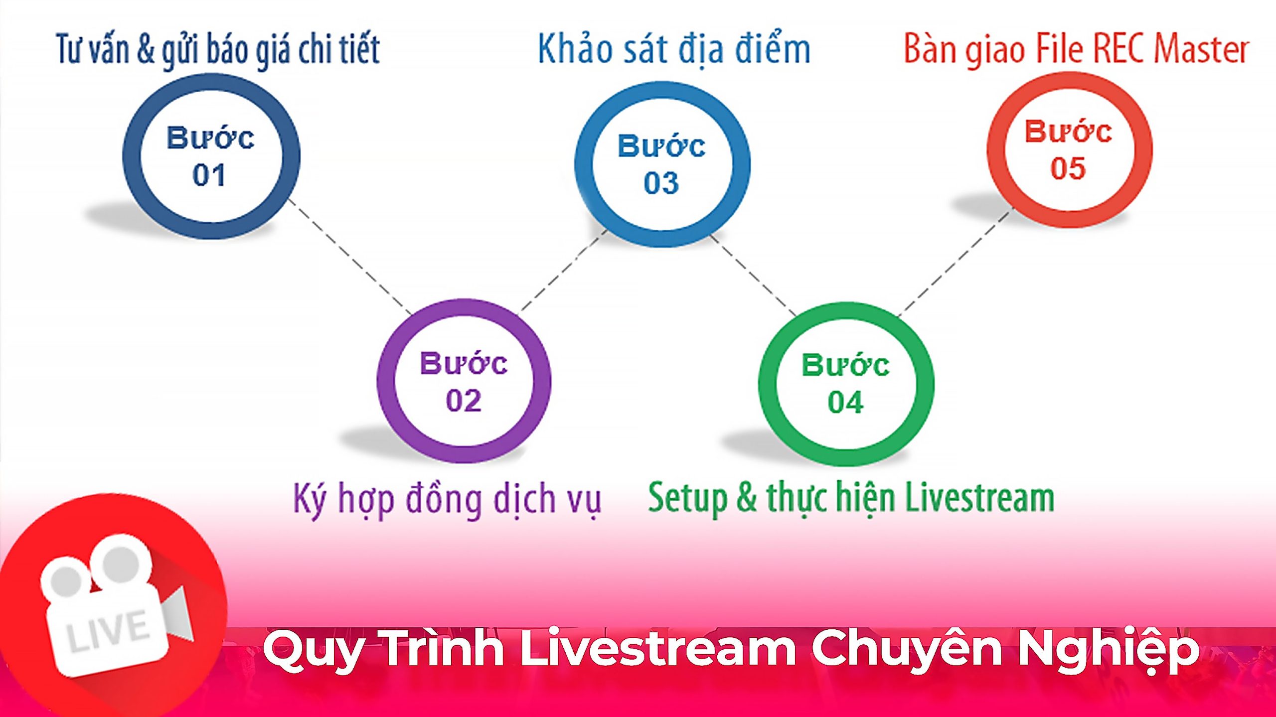 Quy trình livestream chuyên nghiệp